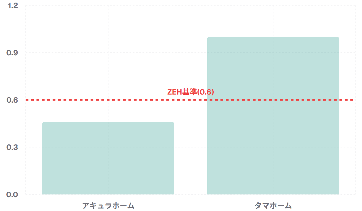 断熱性能（UA値）　タマ　アキュラ